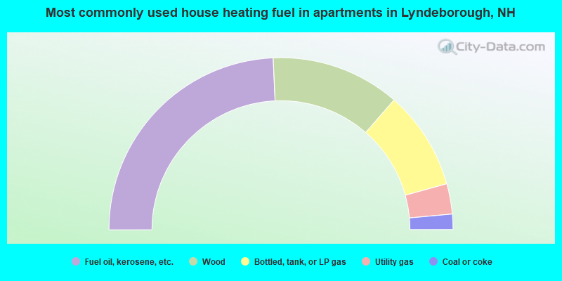 Most commonly used house heating fuel in apartments in Lyndeborough, NH