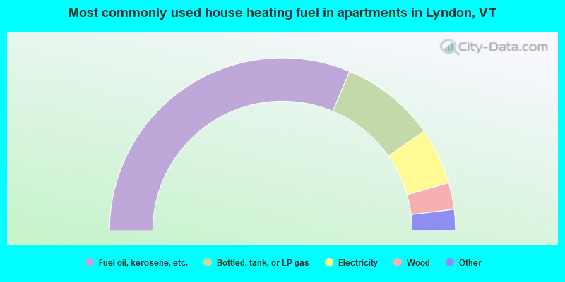 Most commonly used house heating fuel in apartments in Lyndon, VT