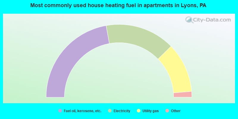 Most commonly used house heating fuel in apartments in Lyons, PA