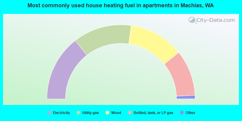 Most commonly used house heating fuel in apartments in Machias, WA