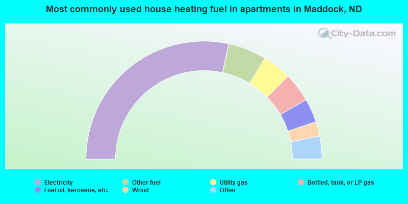 Most commonly used house heating fuel in apartments in Maddock, ND