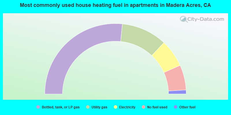 Most commonly used house heating fuel in apartments in Madera Acres, CA