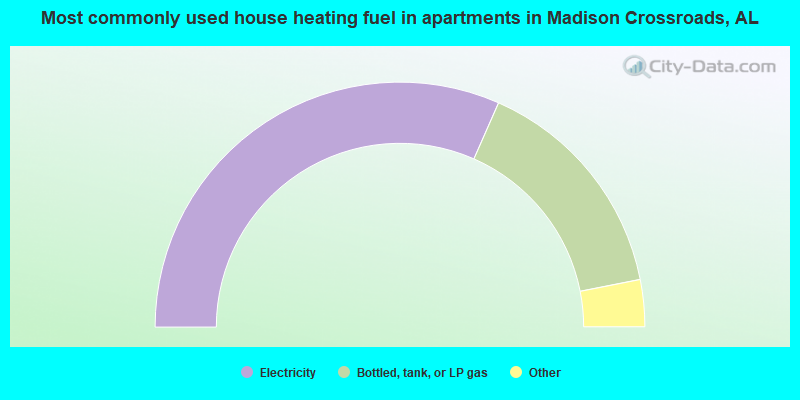 Most commonly used house heating fuel in apartments in Madison Crossroads, AL