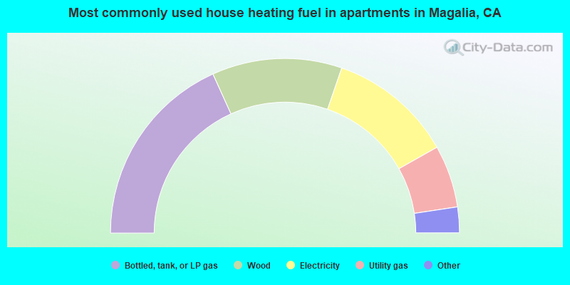 Most commonly used house heating fuel in apartments in Magalia, CA