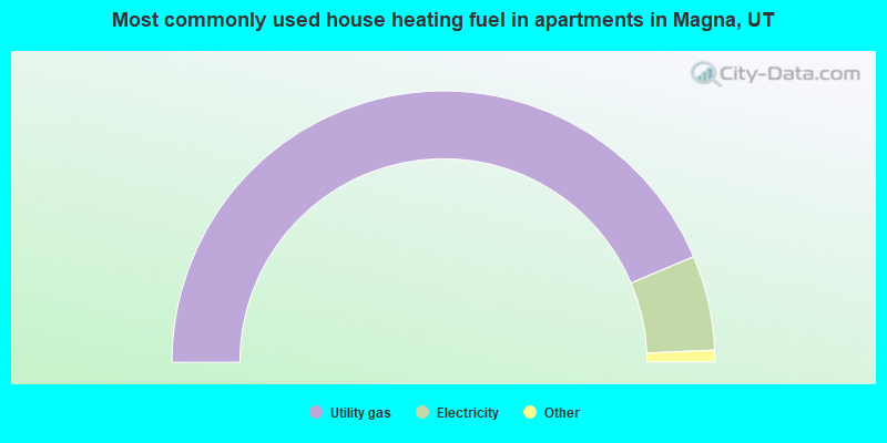 Most commonly used house heating fuel in apartments in Magna, UT
