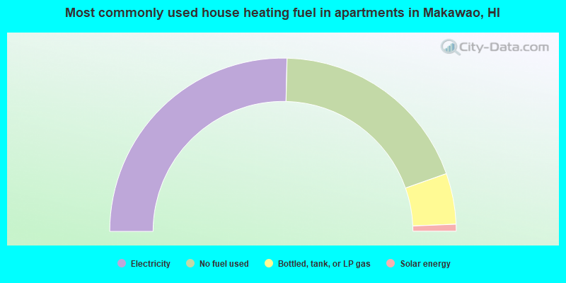 Most commonly used house heating fuel in apartments in Makawao, HI