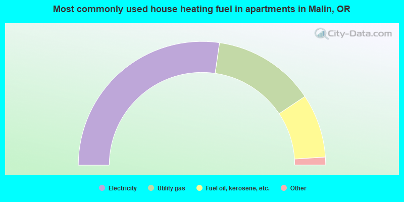 Most commonly used house heating fuel in apartments in Malin, OR