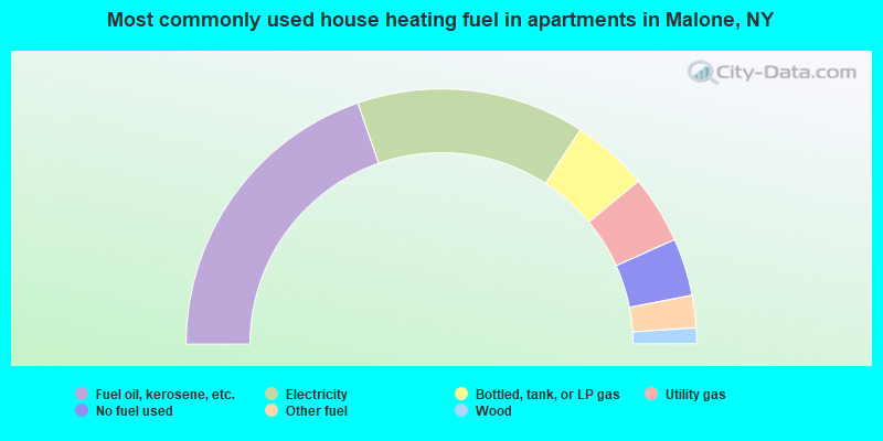 Most commonly used house heating fuel in apartments in Malone, NY