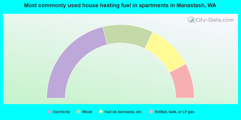 Most commonly used house heating fuel in apartments in Manastash, WA