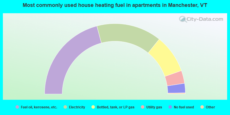Most commonly used house heating fuel in apartments in Manchester, VT