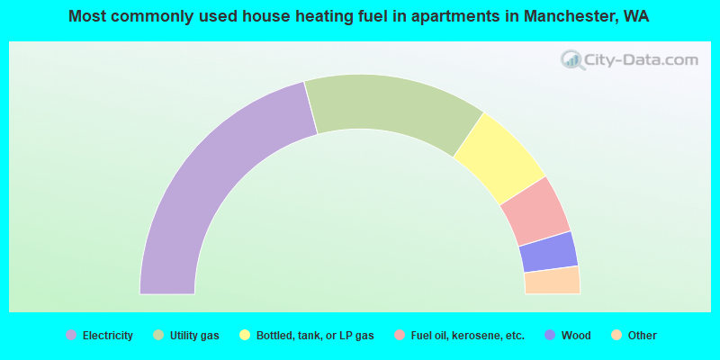 Most commonly used house heating fuel in apartments in Manchester, WA