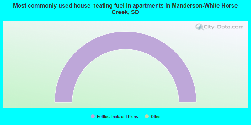 Most commonly used house heating fuel in apartments in Manderson-White Horse Creek, SD