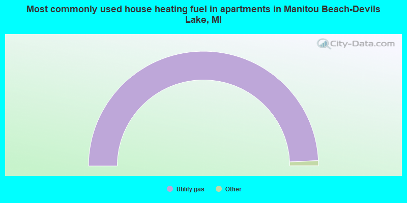 Most commonly used house heating fuel in apartments in Manitou Beach-Devils Lake, MI