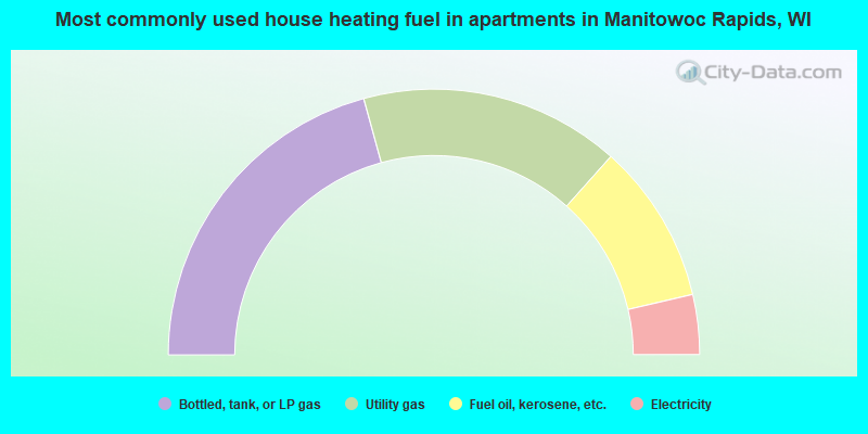 Most commonly used house heating fuel in apartments in Manitowoc Rapids, WI