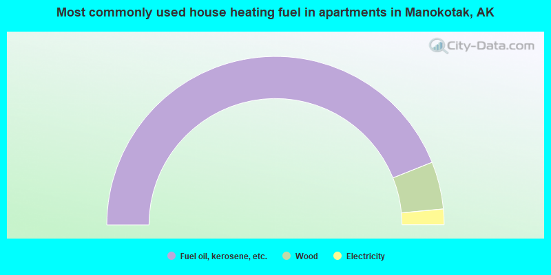 Most commonly used house heating fuel in apartments in Manokotak, AK