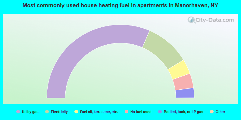 Most commonly used house heating fuel in apartments in Manorhaven, NY