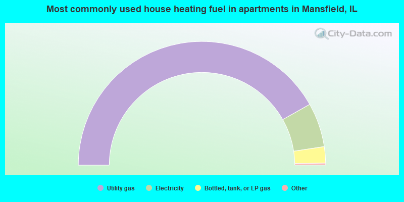Most commonly used house heating fuel in apartments in Mansfield, IL