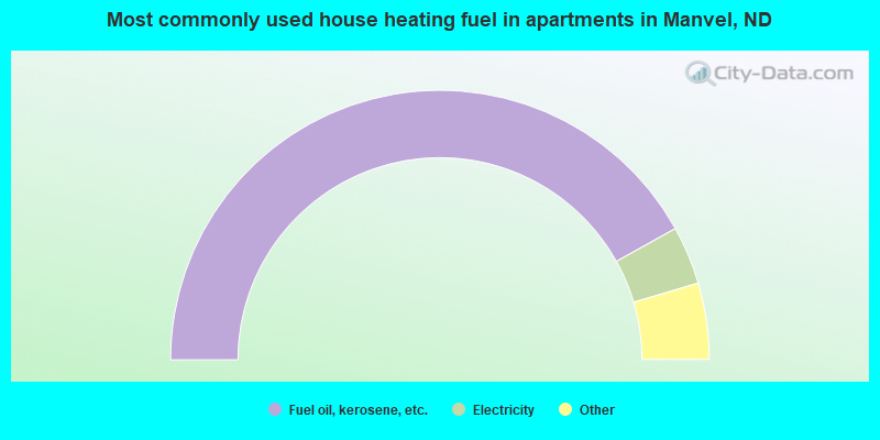 Most commonly used house heating fuel in apartments in Manvel, ND