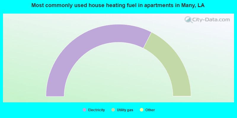 Most commonly used house heating fuel in apartments in Many, LA