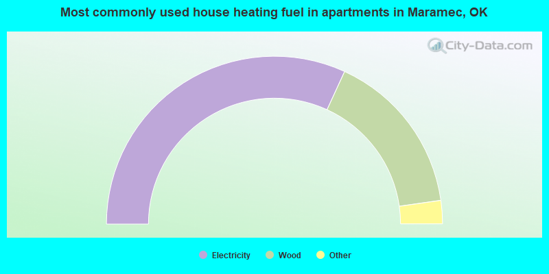 Most commonly used house heating fuel in apartments in Maramec, OK