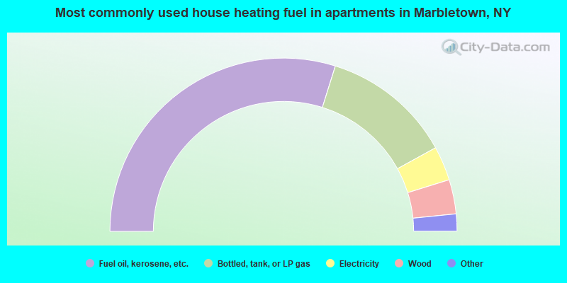 Most commonly used house heating fuel in apartments in Marbletown, NY