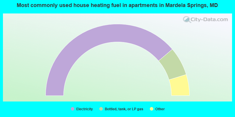 Most commonly used house heating fuel in apartments in Mardela Springs, MD