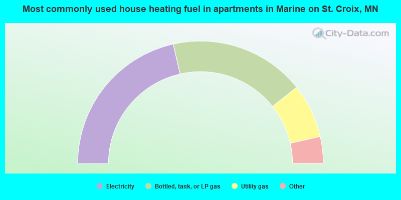 Most commonly used house heating fuel in apartments in Marine on St. Croix, MN