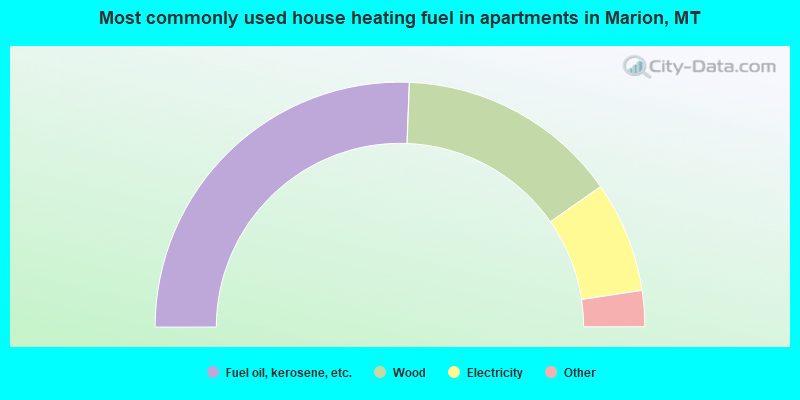 Most commonly used house heating fuel in apartments in Marion, MT