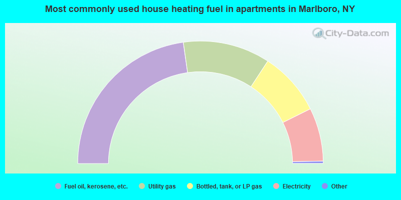 Most commonly used house heating fuel in apartments in Marlboro, NY