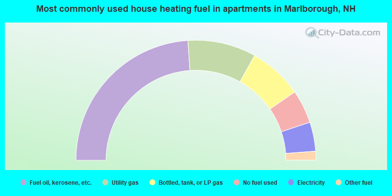 Most commonly used house heating fuel in apartments in Marlborough, NH