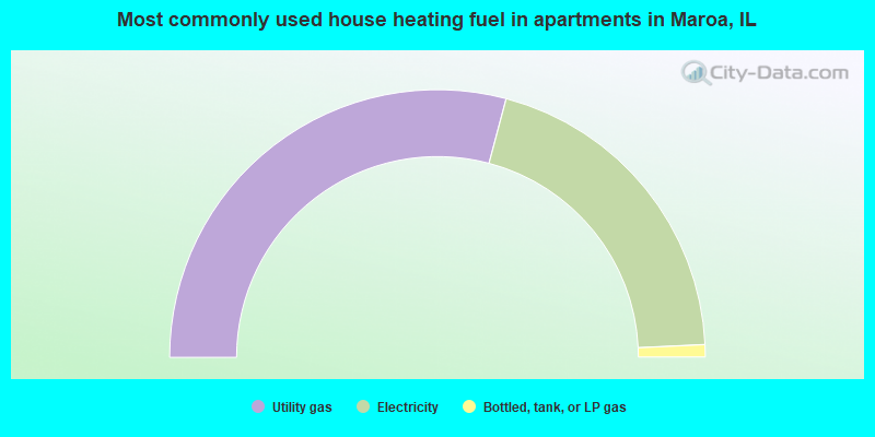 Most commonly used house heating fuel in apartments in Maroa, IL