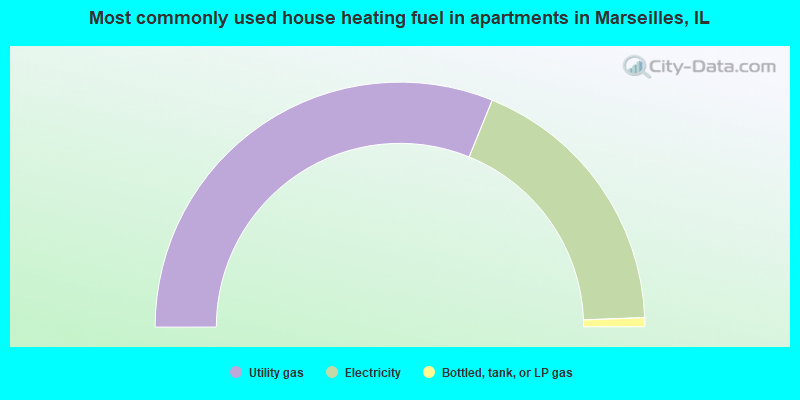 Most commonly used house heating fuel in apartments in Marseilles, IL