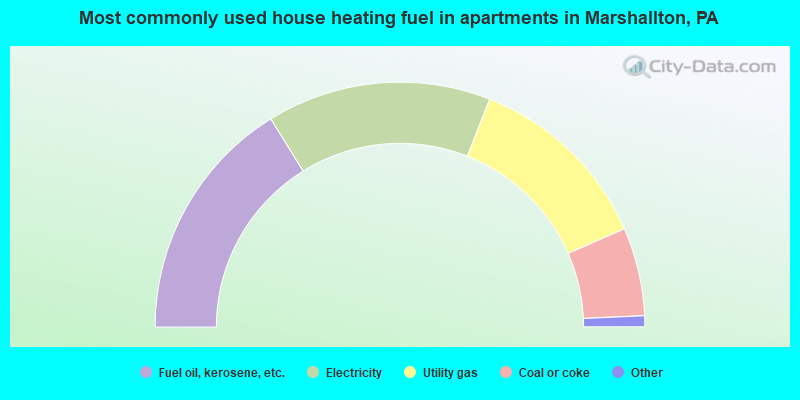 Most commonly used house heating fuel in apartments in Marshallton, PA