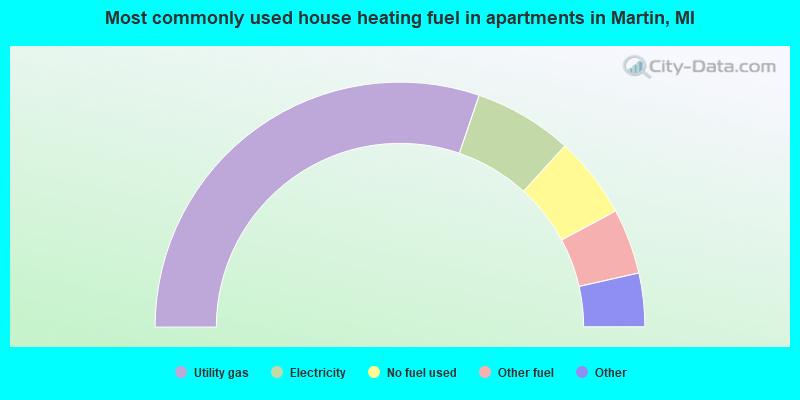 Most commonly used house heating fuel in apartments in Martin, MI