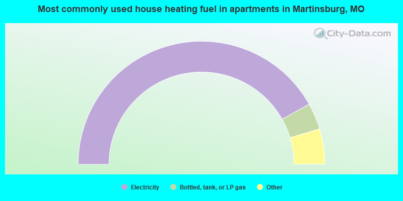 Most commonly used house heating fuel in apartments in Martinsburg, MO