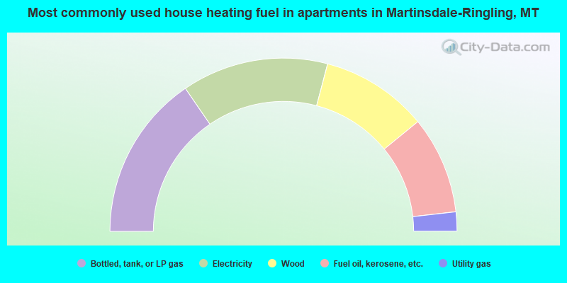 Most commonly used house heating fuel in apartments in Martinsdale-Ringling, MT