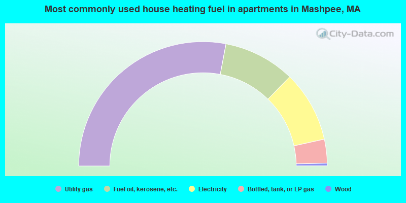 Most commonly used house heating fuel in apartments in Mashpee, MA