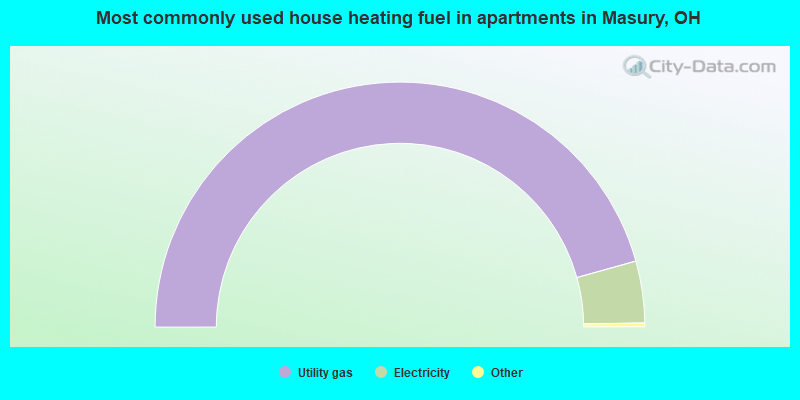 Most commonly used house heating fuel in apartments in Masury, OH