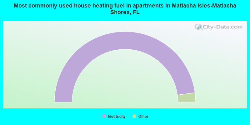 Most commonly used house heating fuel in apartments in Matlacha Isles-Matlacha Shores, FL