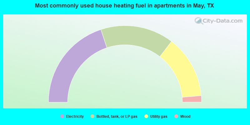 Most commonly used house heating fuel in apartments in May, TX