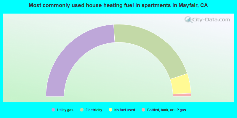 Most commonly used house heating fuel in apartments in Mayfair, CA