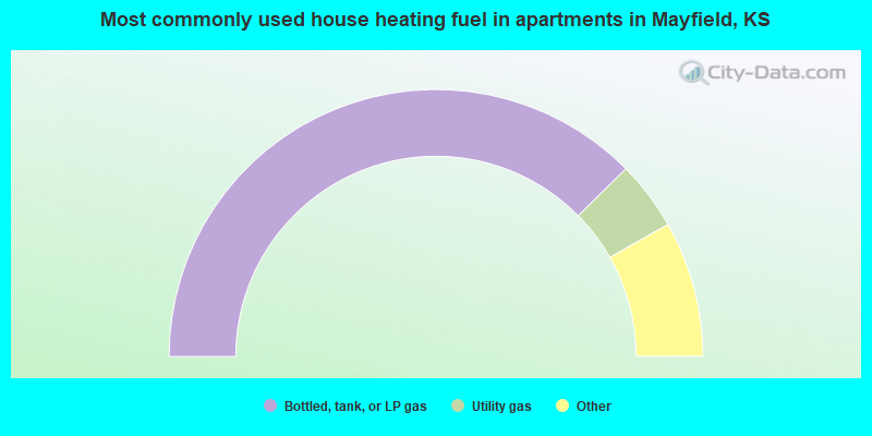 Most commonly used house heating fuel in apartments in Mayfield, KS