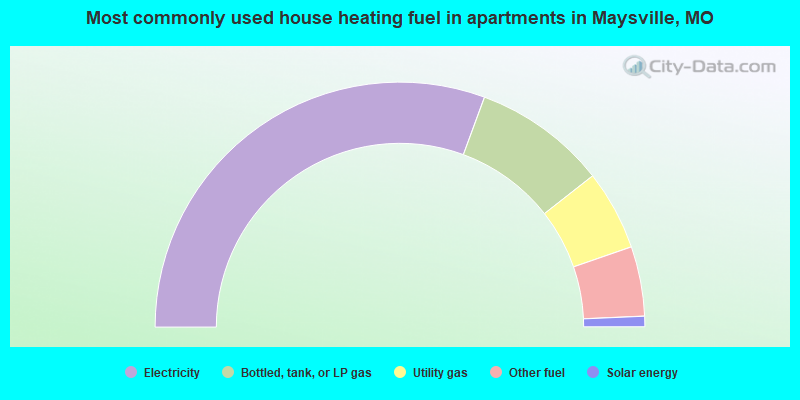 Most commonly used house heating fuel in apartments in Maysville, MO