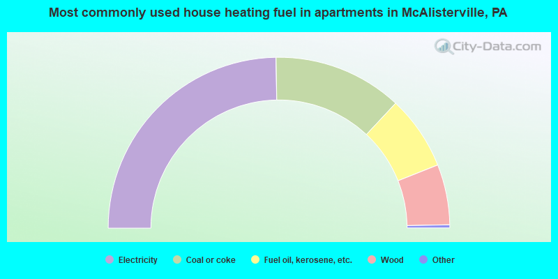 Most commonly used house heating fuel in apartments in McAlisterville, PA