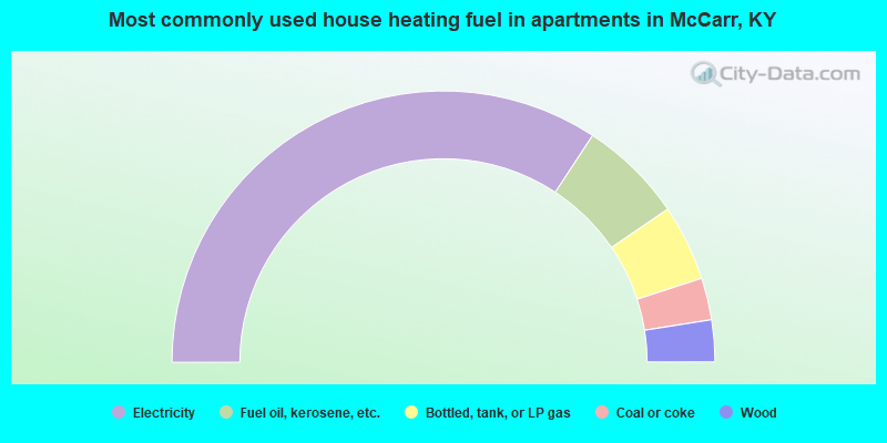 Most commonly used house heating fuel in apartments in McCarr, KY