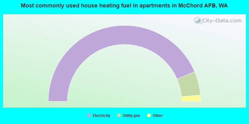 Most commonly used house heating fuel in apartments in McChord AFB, WA