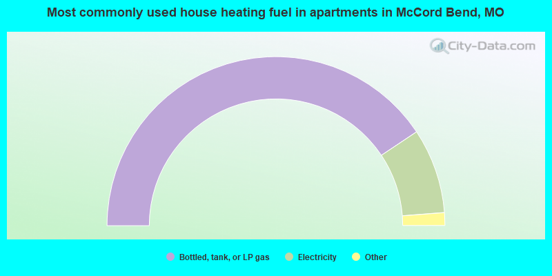 Most commonly used house heating fuel in apartments in McCord Bend, MO