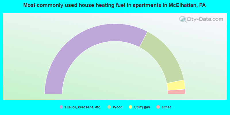 Most commonly used house heating fuel in apartments in McElhattan, PA