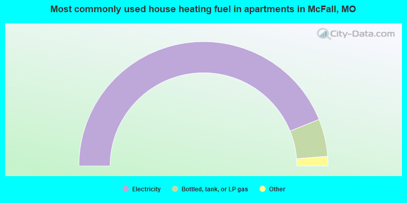 Most commonly used house heating fuel in apartments in McFall, MO