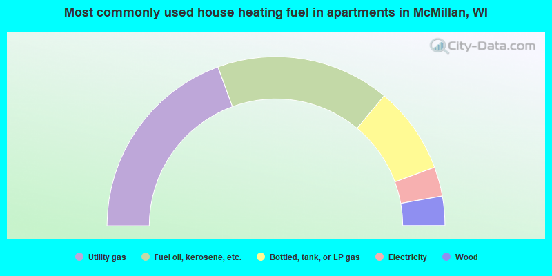 Most commonly used house heating fuel in apartments in McMillan, WI